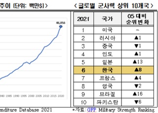 전경련 “韓 방위산업 규모 선진국과 격차 여전”