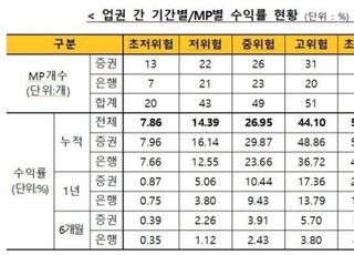 8말 일임형ISA 누적수익률 평균 31%…메리츠증권 1위