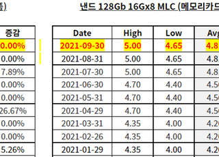 9월 D램·낸드 등 메모리반도체 가격 제자리