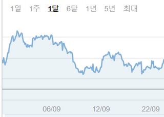 믿는 도끼 '나스닥'에 발등 찍힌 서학개미