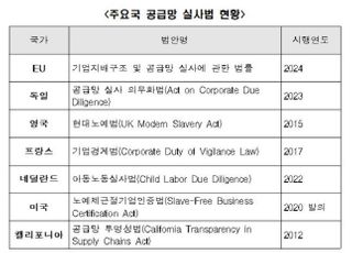 전경련 "글로벌 공급망 인권실사 의무 강화… 중소 수출기업도 대비해야"