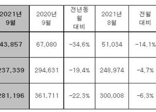 현대차 9월 전세계 판매 22.3% 급락…반도체 수급난 지속