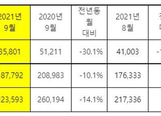 기아, 9월 전세계 22만3593대 판매…14.1%↓