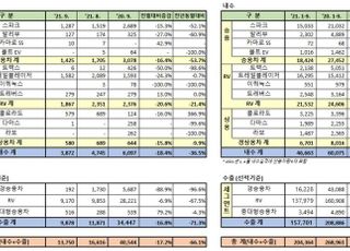 한국GM, 9월 내수 3872대 판매…36.5%↓