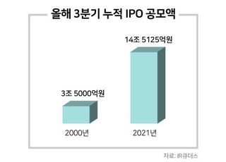 IPO 공모 14조 돌파...카카오페이로 방점 찍을까