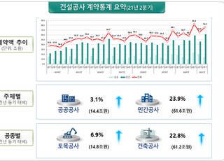 2분기 건설공사 계약액 76조…전년 동기比 19.4%↑