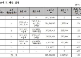 [국감 2021] 2973억원 팔린 머지포인트, 환불은 39억원