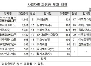 공정위, 소방전기공사 담합 업체 23곳 과징금 103억원