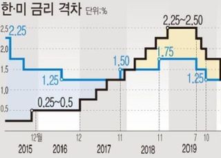 금통위 D-6, ‘빚투’에 또 금리 인상?...“연내 2번 더”