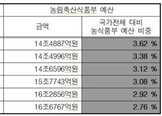 [2021 국감] "지난정부 농업홀대 비판하더니…5년간 농업·농촌홀대 넘어 무시”