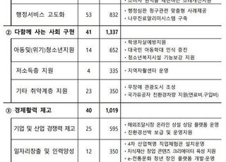 [국감 2021] 대통령 공약 ‘국민참여예산제’ 참여율 4년째 제자리걸음