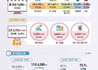 8월 온라인쇼핑 15.7조원 돌파…코로나19 재확산 영향