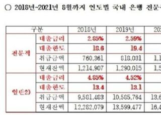 전문직 신용대출 금리, 일반인보다 1.9%P 낮아