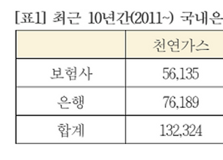 은행·보험사, 석유·천연가스에 19조 투자