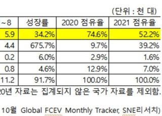 1~8월 수소차 판매량 현대차 1위…토요타는 세자릿수 성장세