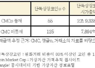 [국감2021] '나홀로 상장 코인' 3조7천억…"피해 우려"