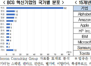 전경련 “글로벌 혁신기업 167개 중 韓기업 4곳 불과”