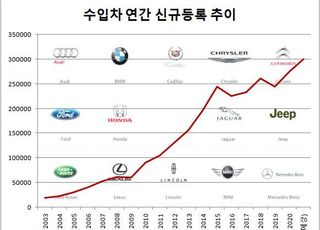 수입차 30만대 눈앞…벤츠-BMW, 9달간 6만대 돌파