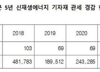 [국감 2021] 태양광 등 기자재 수입 5년간 530억원...중국산 90%