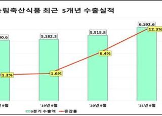 농식품 수출, 역대 최고…1~3분기, 62억 달러로 상승세