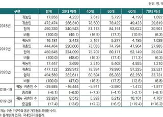 코로나19 이후 늘어난 귀농·귀촌, 지속될까