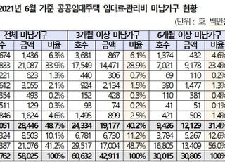 [국감2021] LH, 임대주택 임대료 장기체납 6만가구…체납액 429억원