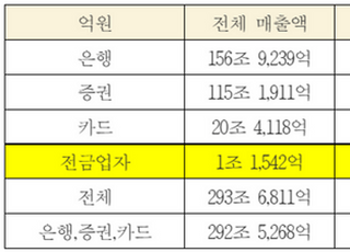 [국감 2021] "핀테크 4곳 보안투자, 은행권 8배 상회"