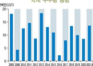 BNK경제硏 "국내 조선업 수주량, 13년 만에 최대"