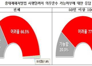 "기업 66.5%, 중대재해처벌법 시행일까지 의무준수  불가"