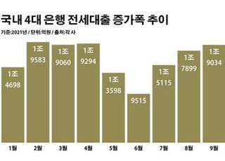 4대 은행 전세대출 100조 돌파 '패닉바잉'