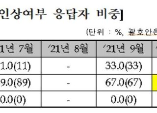 채권전문가 87% “한은 10월 기준금리 동결 전망”