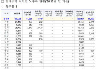 [국감 2021] "LH임대아파트 절반, 10년 이상된 노후아파트"