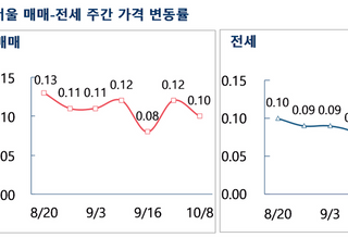 [주간부동산시황] 서울 아파트값 상승세 둔화…대출 축소 여파