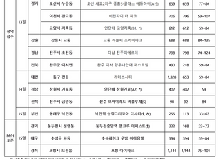 [주간분양] 전국 7202가구 청약…'민간공원특례' 단지 주목