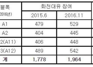 [국감2021] 이재명 성남시, 대장동 임대주택은 '홀대'·화천대유는 '우대'