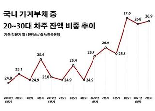 [2030세대 빚 폭탄②] 소득 갉아먹는 영끌 부동산