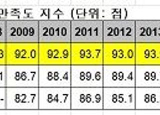 공기업 고객만족도 지속 하락…최근 4년 5점 이상 ↓