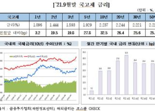 9월 채권금리 상승...외국인 국내채권 투자 200조 돌파