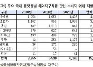 해외직구 통해 위해식품 구입, 갈수록 늘고 있다…3년간 1만5640건 적발