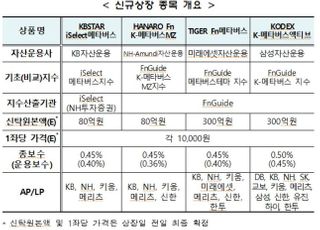 메타버스 ETF 4종목·주식형 액티브 ETF 신규 상장