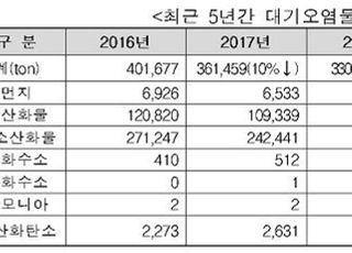 환경부 “지난해 대형사업장 대기오염물질 26% 감소”