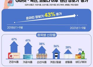 G마켓·옥션, 코로나19 이후 랜선 장보기 43% '껑충'