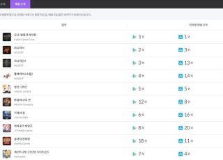 카카오게임즈 ‘오딘’, 3개월째 1위…‘블소2’ 4위 머물러