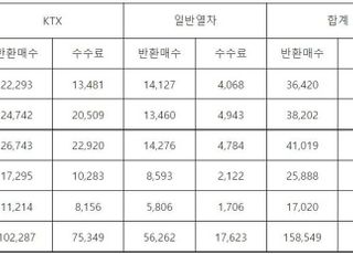 [국감2021] 한국철도, 5년간 환불 수수료로 '930억' 고수익