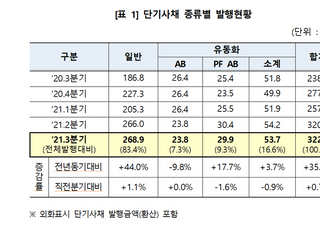 3분기 단기사채 통한 자금조달 322조…전년比 35%↑