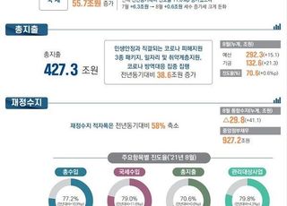 8월 세수 55.7조원 더 걷혀…증가 폭 전월 대비↓