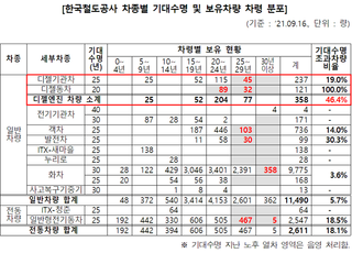 [국감2021] 디젤 철도차량 358량 중 166량 노후화, 전체 46% 차지