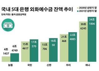 5대 은행 외화예금 100조 육박…수출 회복에 '미소'