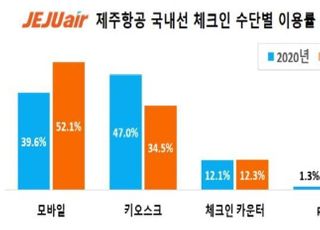 제주항공 “국내선 탑승수속 모바일이 대세...2명 중 1명꼴”