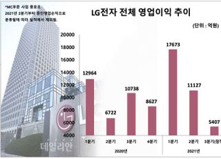 LG전자, 3Q 분기최대 매출 달성…3분기 연속 1조 영업익은 놓쳐